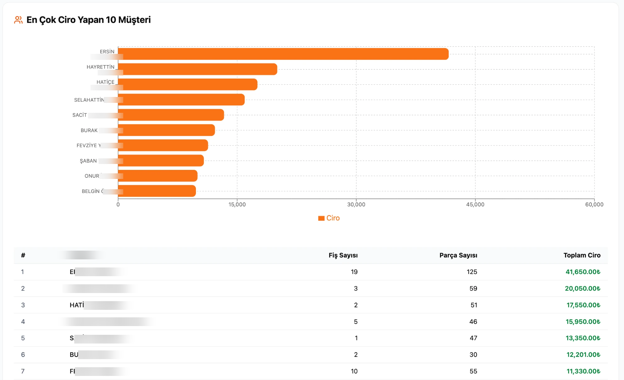 Cleandy — Top 10 Customers by Revenue, bar chart and detail table
