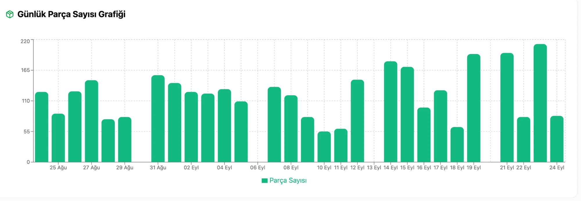 Cleandy — Daily Item Count Chart, bar chart